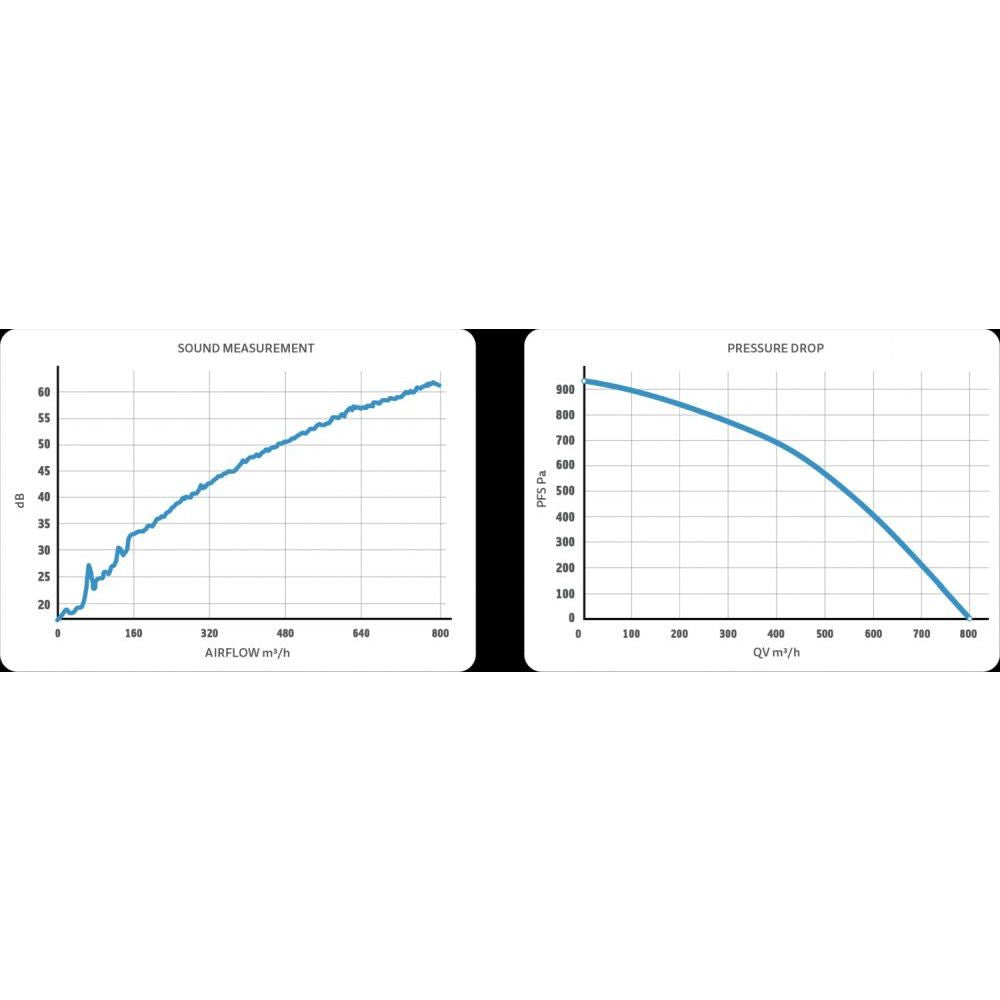 Prima Klima ventilator Whisperblower ECblue 125 mm - 800 m3/h, EC motor zijdelings bekeken