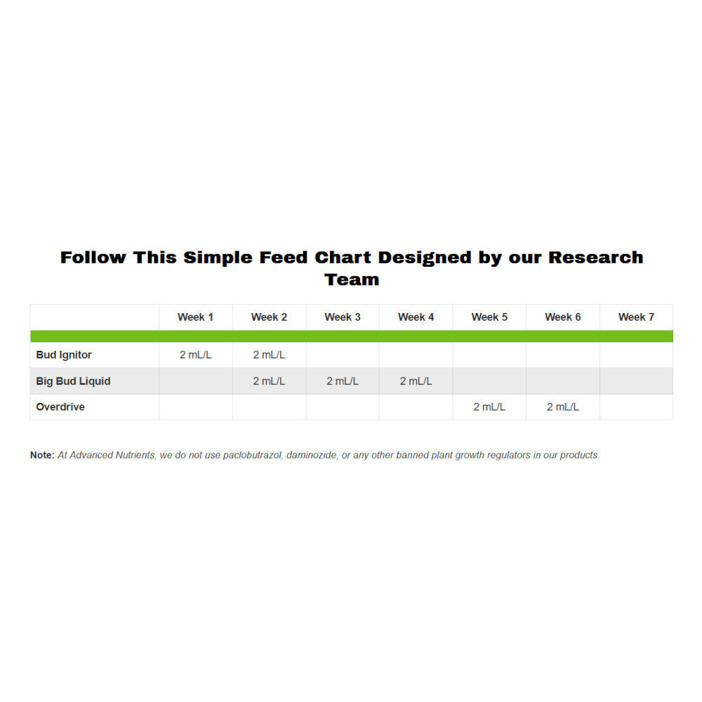 Advanced Nutrients Overdrive 500 ml boční pohled