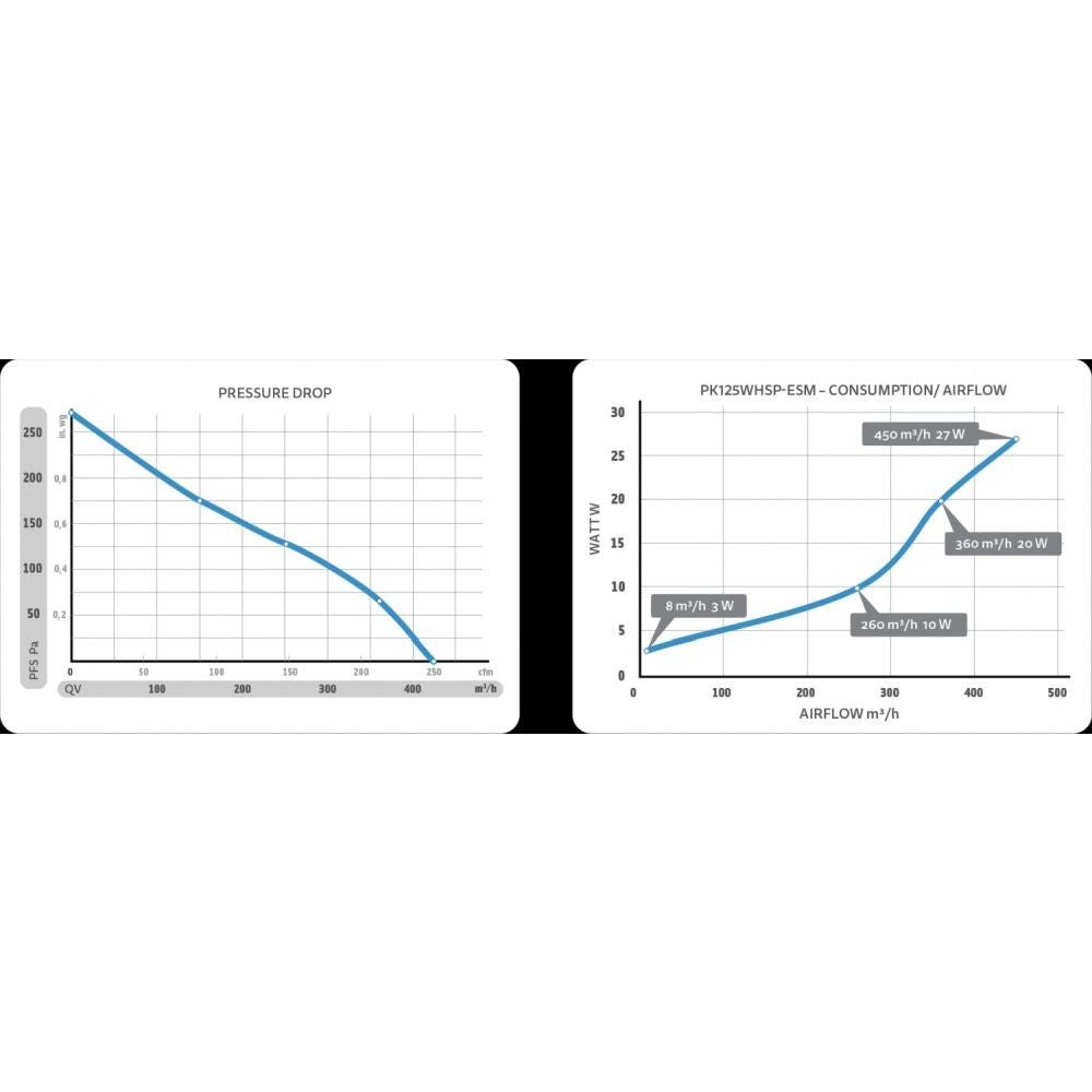 Prima Klima ventilator Beepsblower 125 mm - 450 m3/h ESM, EC motor zijanzicht