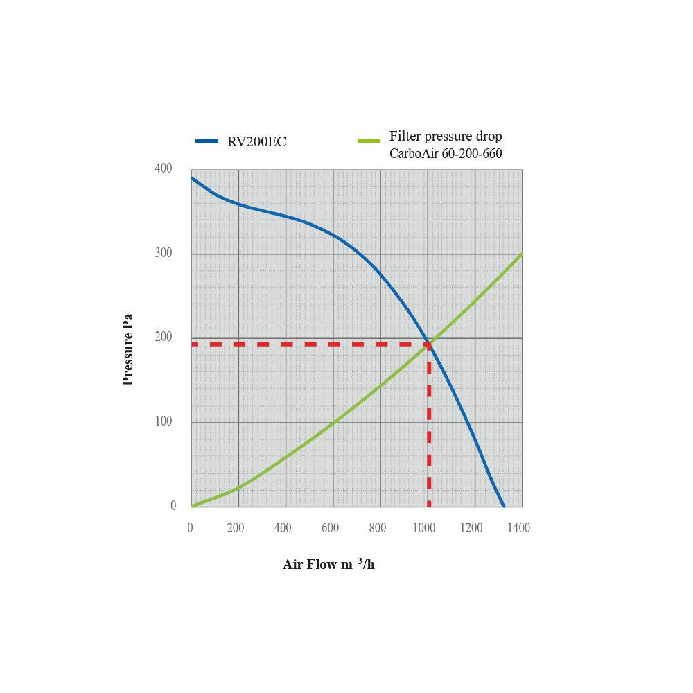 SystemAir Revolution EC Vector 200 mm, 1332 m3/h vue latérale