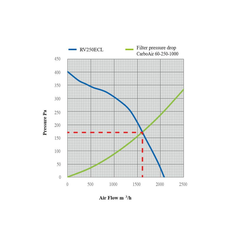 SystemAir Revolution EC Vector L 250 mm, 2077 m3/h vue latérale