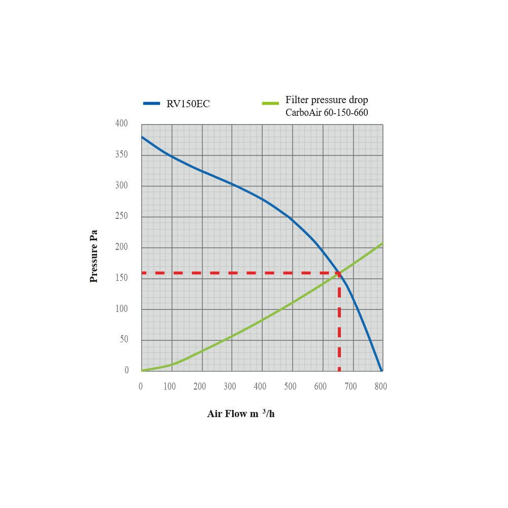 SystemAir Revolution EC Vector 150 mm, 796 m3/h vue latérale